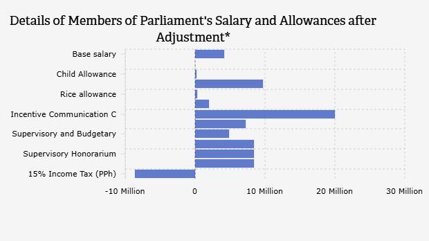 Rincian Gaji dan Tunjangan Anggota DPR setelah Penyesuaian*