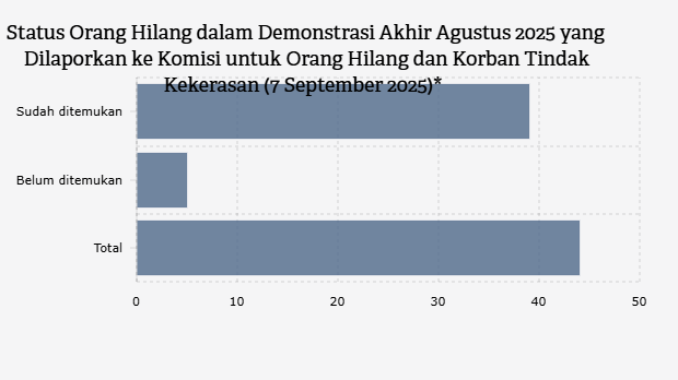 Status Orang Hilang dalam Demonstrasi Akhir Agustus 2025 yang Dilaporkan ke Komisi untuk Orang Hilang dan Korban Tindak Kekerasan (7 September 2025)
