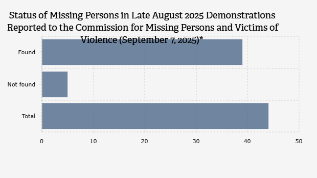 Status Orang Hilang dalam Demonstrasi Akhir Agustus 2025 yang Dilaporkan ke Komisi untuk Orang Hilang dan Korban Tindak Kekerasan (7 September 2025)