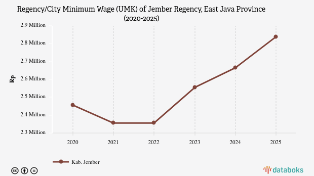 UMK Jember Lima Tahun Terakhir Naik 15,57%