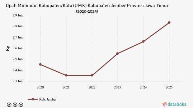 UMK Jember Lima Tahun Terakhir Naik 15,57%