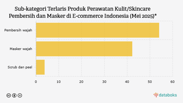 Sub-kategori Terlaris Produk Perawatan Kulit/Skincare Pembersih dan Masker di E-commerce Indonesia (Mei 2025)*