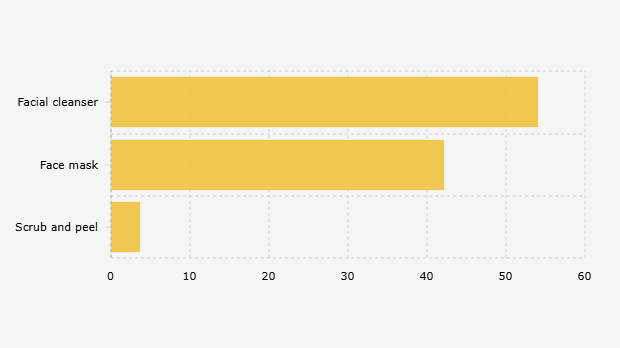 Top-Selling Subcategories of Skincare Cleansers and Masks in Indonesian E-commerce (May 2025)*