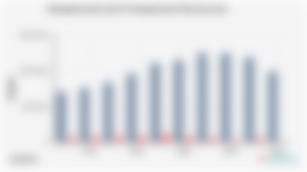 Pendapatan dan Laba PT Gudang Garam Tbk (2015-2024)