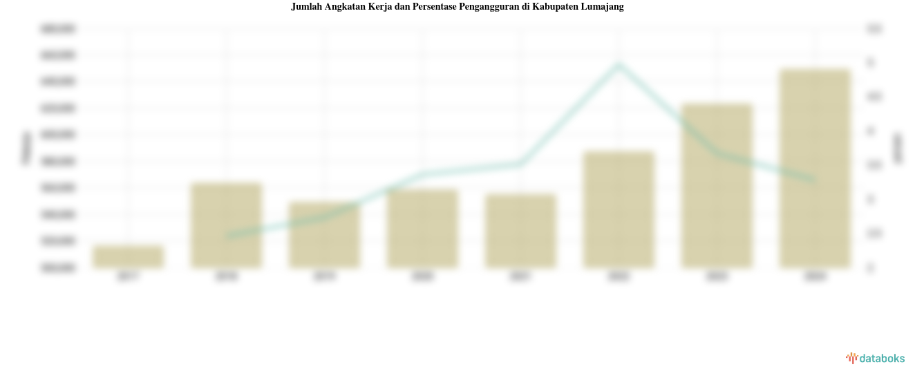 Jumlah Angkatan Kerja dan Persentase Pengangguran di Kabupaten Lumajang