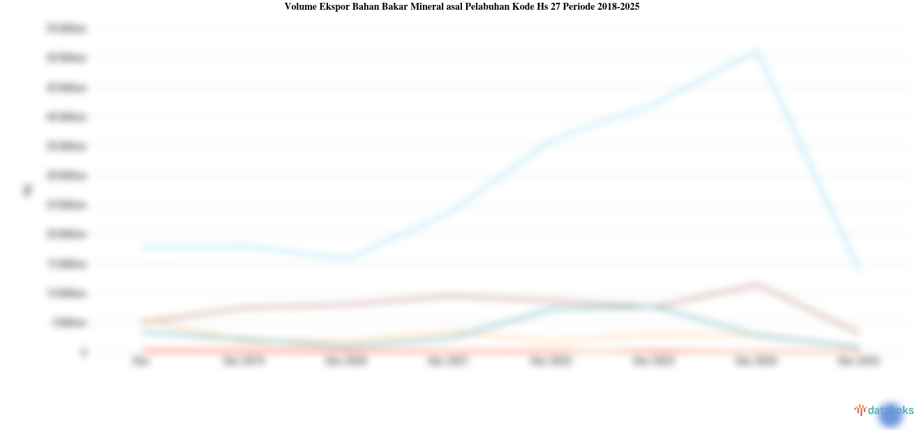 Volume Ekspor Bahan Bakar Mineral asal Pelabuhan Kode Hs 27 Kalimantan Timur Tertinggi pada 2025