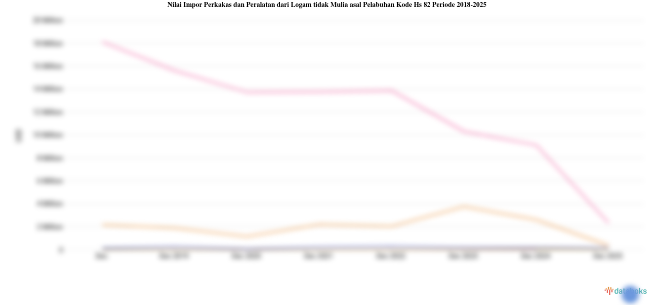 Statistik Nilai Impor Perkakas dan Peralatan dari Logam tidak Mulia asal Pelabuhan Kode Hs 82 Periode 2018-2020