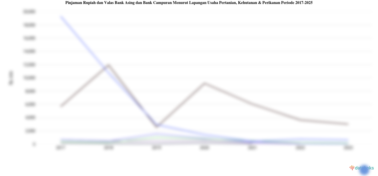 Jumlah Pinjaman Rupiah dan Valas Bank Asing dan Bank Campuran Menurut Lapangan Usaha Pertanian, Kehutanan & Perikanan Tertinggi Ada di DKI Jakarta pada 2025