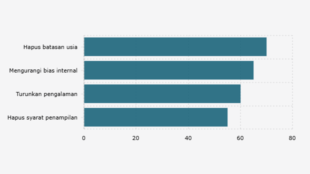 Sistem Kerja yang Lebih Adil menurut Gen Z dan Milenial di Indonesia (Februari-April 2025)