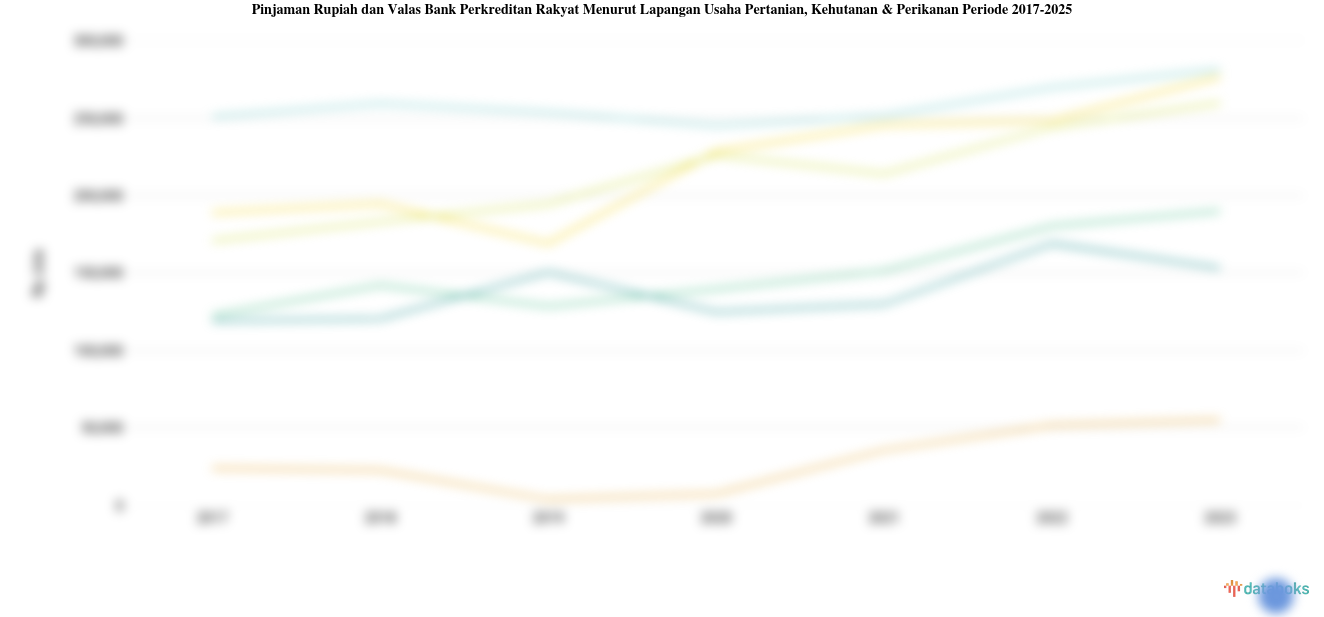 Statistik Pinjaman Rupiah dan Valas Bank Perkreditan Rakyat Menurut Lapangan Usaha Pertanian, Kehutanan & Perikanan Periode 2017-2023