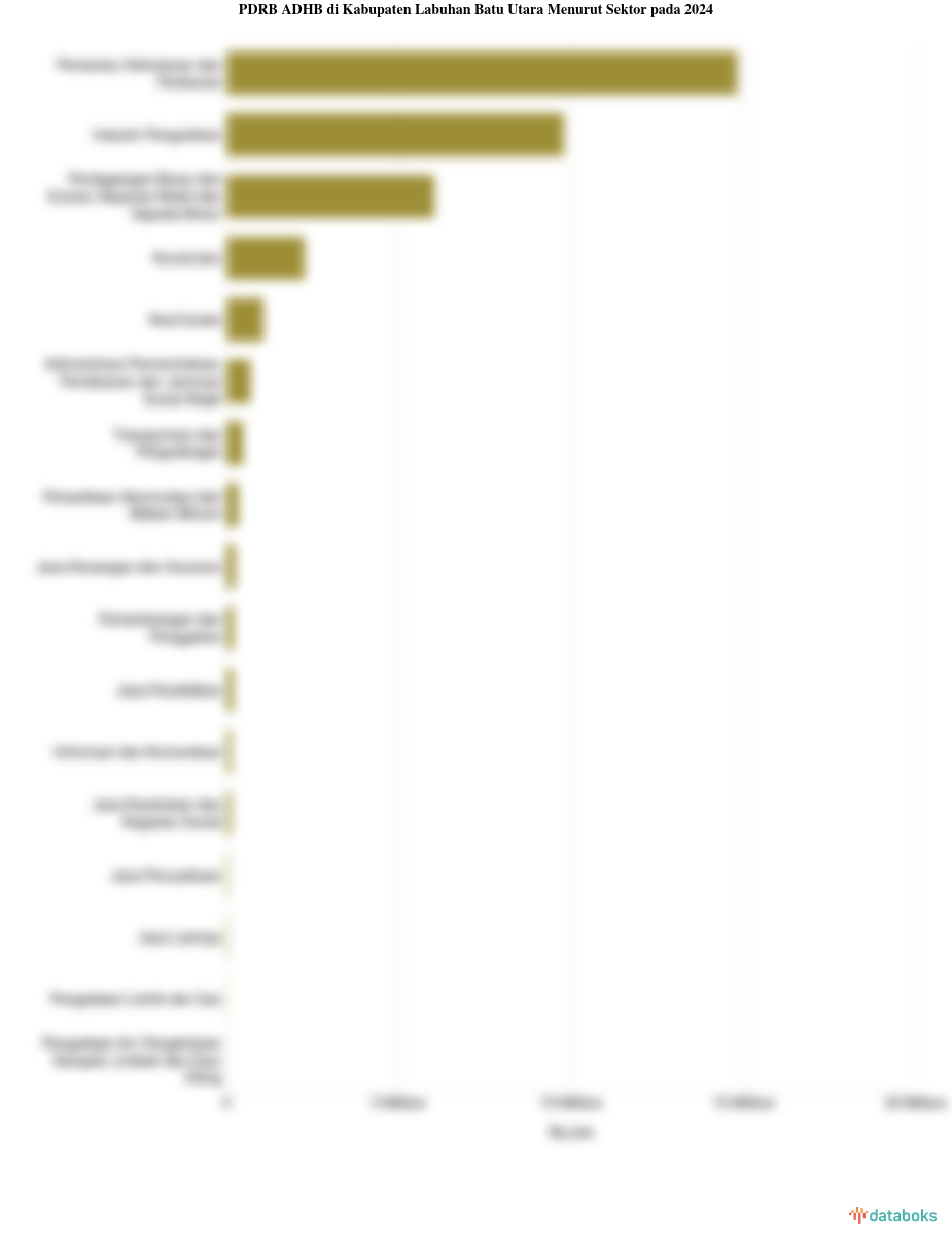 Sektor Utama Penggerak Perekonomian di Kabupaten Labuhan Batu Utara pada 2024
