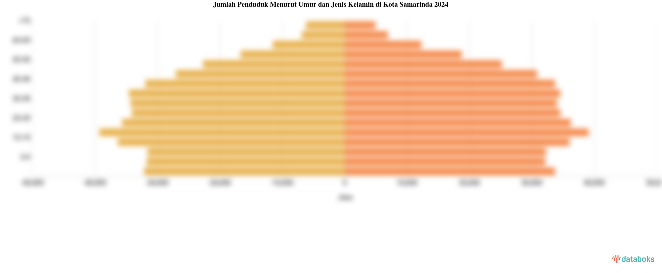 Jumlah Penduduk Menurut Umur dan Jenis Kelamin di Kota Samarinda 2024