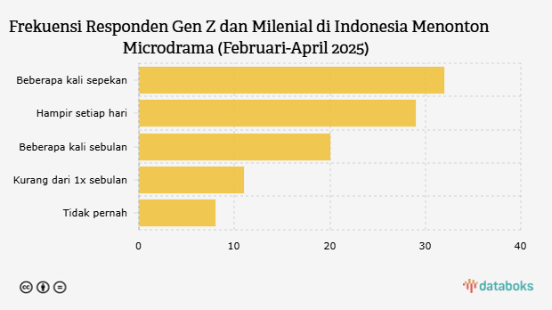 Frekuensi Responden Gen Z dan Milenial di Indonesia Menonton Microdrama (Februari-April 2025) 