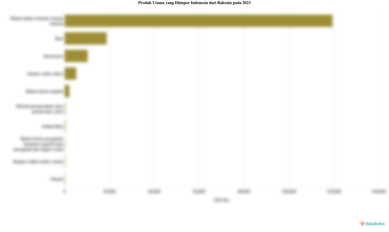 Indonesia Impor Bahan Bakar Mineral Senilai US$ 119,41 Juta dari Bahrain pada 2023