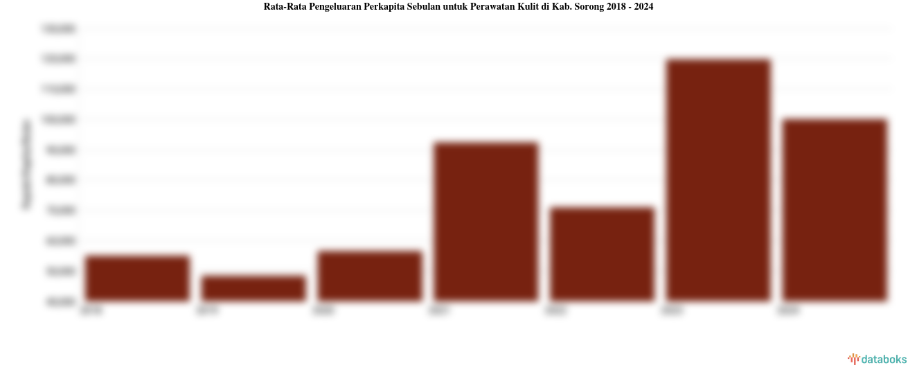 Rata-Rata Pengeluaran Perkapita Sebulan untuk Perawatan Kulit di Kab. Sorong 2018 - 2024