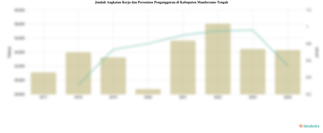 Jumlah Angkatan Kerja dan Persentase Pengangguran di Kabupaten Mamberamo Tengah