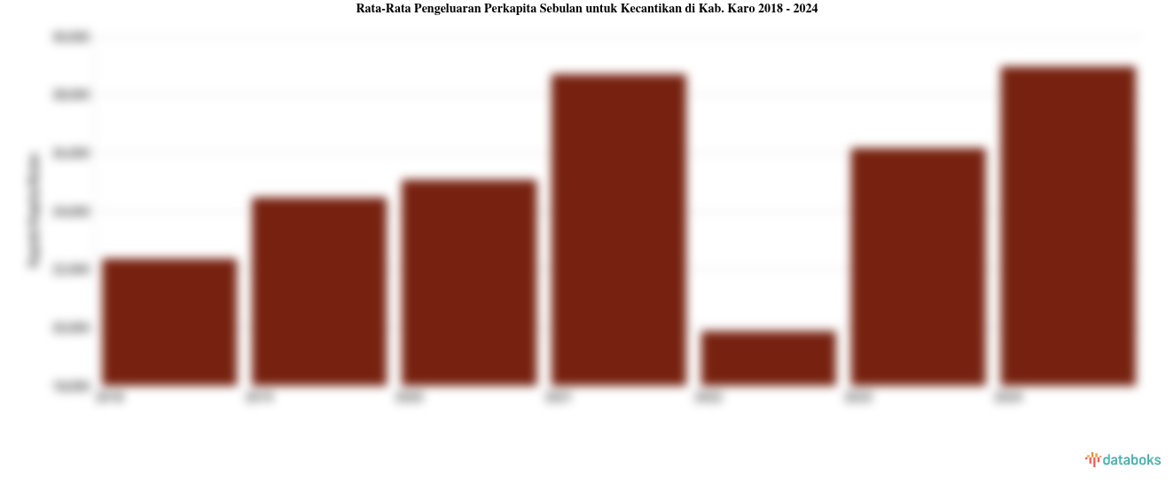 Rata-Rata Pengeluaran Perkapita Sebulan untuk Kecantikan di Kab. Karo 2018 - 2024