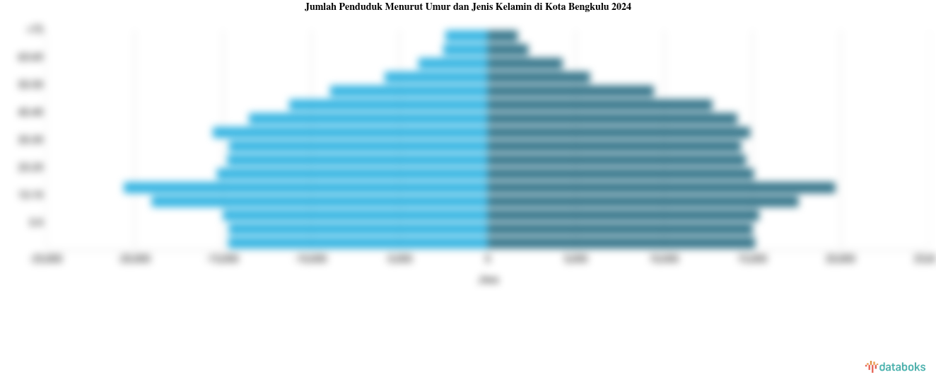 Jumlah Penduduk Menurut Umur dan Jenis Kelamin di Kota Bengkulu 2024