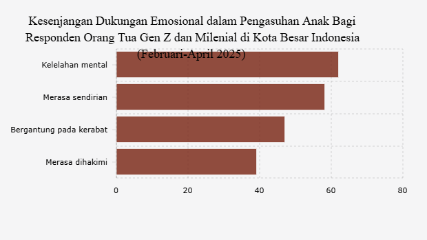 Kesenjangan Dukungan Emosional dalam Pengasuhan Anak Bagi Responden Orang Tua Gen Z dan Milenial di Kota Besar Indonesia (Februari-April 2025) 
