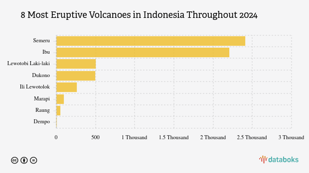 Gunung Dukono Kembali Erupsi Sore Ini (Senin, 8 September 2025)