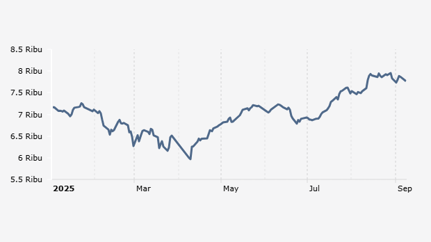 Indeks Harga Saham Gabungan (IHSG) 2 Januari-8 September 2025