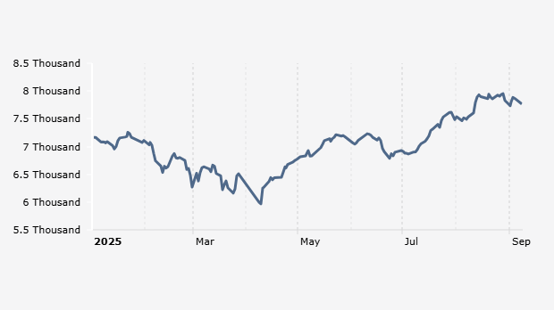 Indeks Harga Saham Gabungan (IHSG) 2 Januari-8 September 2025