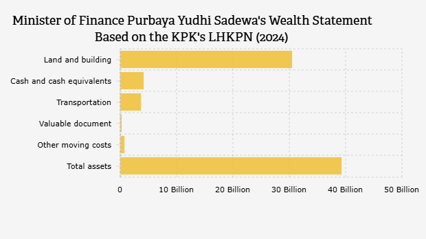 Harta Kekayaan Menteri Keuangan Purbaya Yudhi Sadewa Berdasarkan LHKPN KPK (2024) 