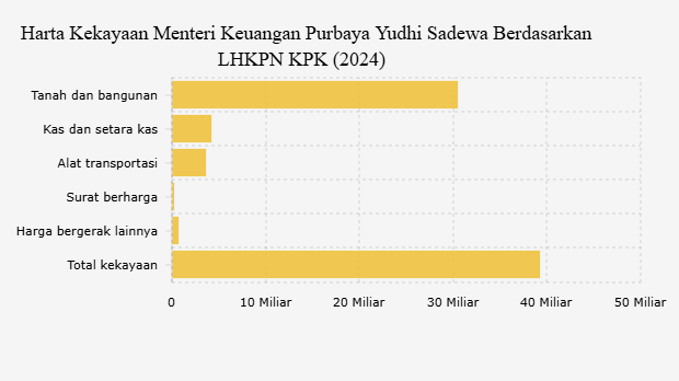 Harta Kekayaan Menteri Keuangan Purbaya Yudhi Sadewa Berdasarkan LHKPN KPK (2024) 