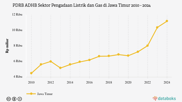 PDRB ADHB Sektor Pengadaan Listrik dan Gas di Jawa Timur | 2024