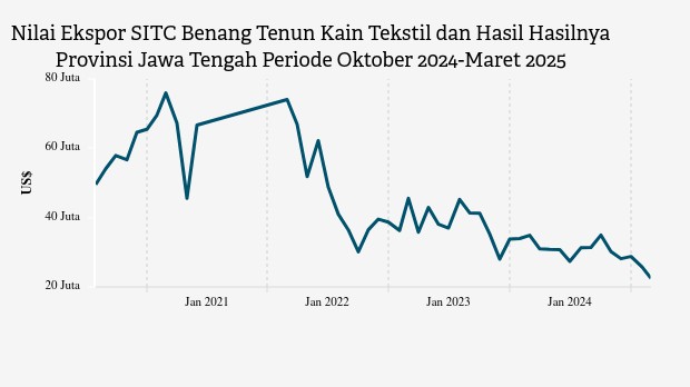 Provinsi Jawa Tengah Ekspor US$22,47 Juta Benang Tenun Kain Tekstil dan Hasil Hasilnya