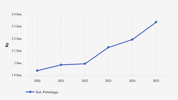 UMK Purbalingga Lima Tahun Terakhir Naik 20,48%
