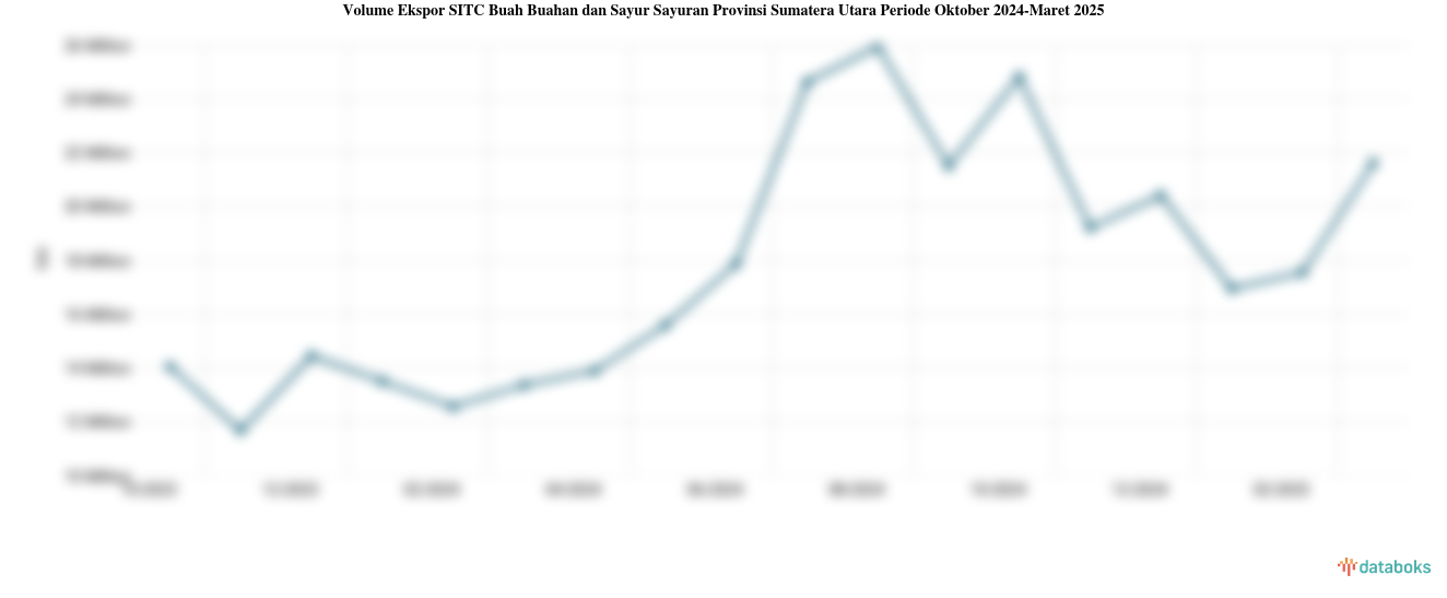 Volume Ekspor Buah Buahan dan Sayur Sayuran Provinsi Sumatera Utara Maret 2025