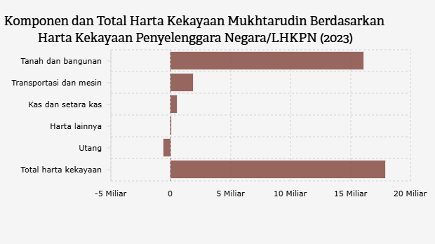 Komponen dan Total Harta Kekayaan Mukhtarudin Berdasarkan Harta Kekayaan Penyelenggara Negara/LHKPN (2023)