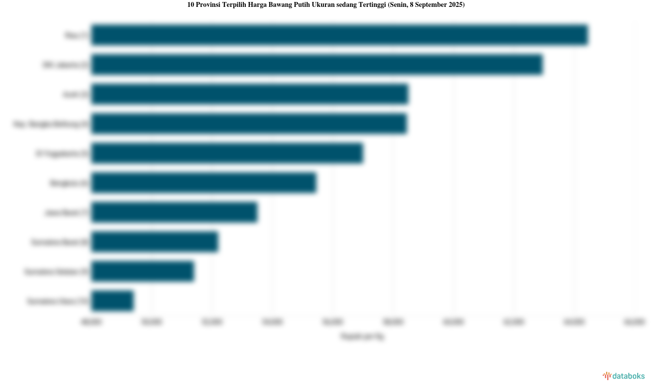 Harga Bawang Putih Ukuran sedang di Riau Paling Mahal di Indonesia (Senin, 8 September 2025)