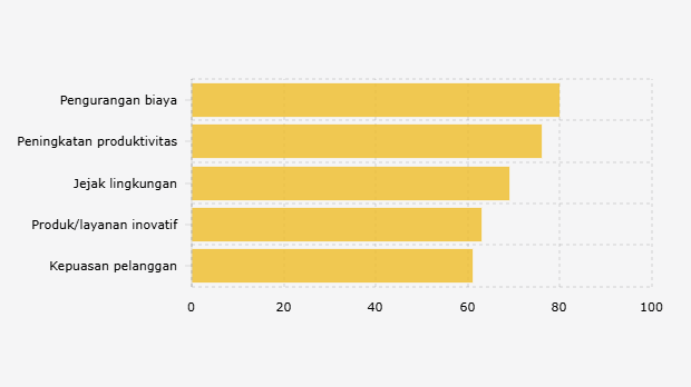 Persentase Perusahaan Otomotif Global yang Menyoroti Manfaat/Keunggulan yang Telah atau Diharapkan Terwujud melalui Software-driven Mobility (Juni 2025)
