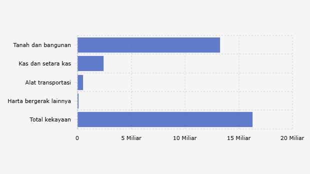 Harta Kekayaan Menteri Haji dan Umrah Mochamad Irfan Yusuf Berdasarkan LHKPN (2024) 