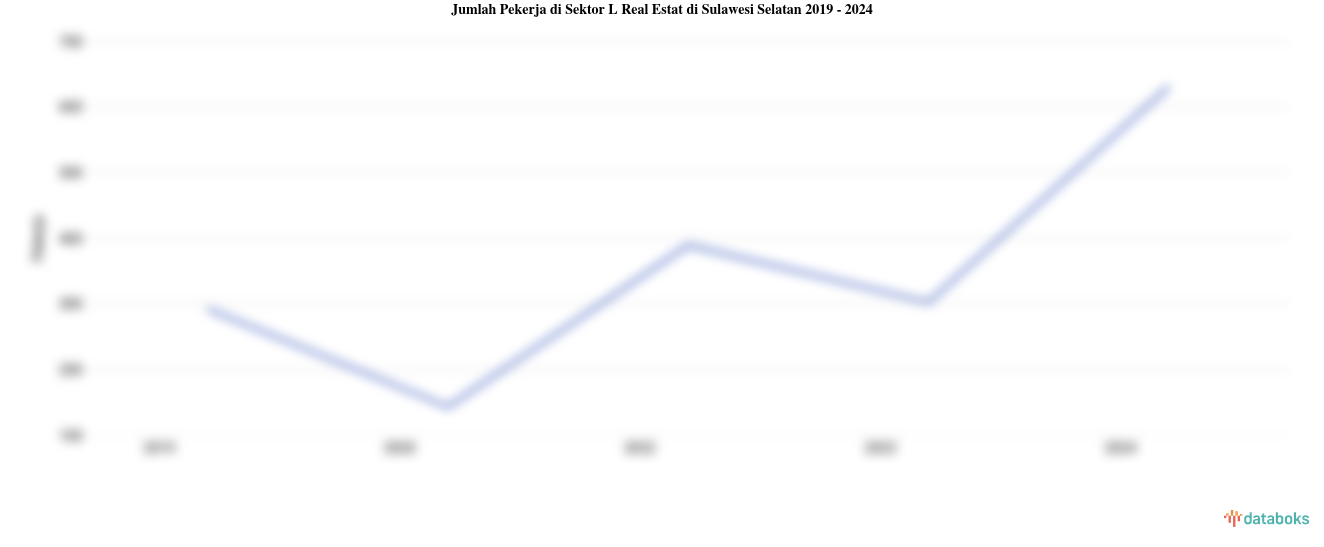 Jumlah Pekerja di Sektor L Real Estat di Sulawesi Selatan | 2024