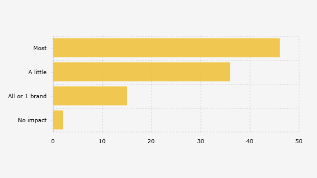 Projected Percentage of Brands Impacted by Software-Driven Mobility Strategy in the Next 5 Years, According to Global Automotive Companies (June 2025)