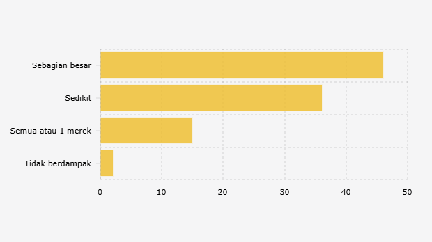 Perkiraan Persentase Merek yang akan Terdampak Strategi Software-driven Mobility dalam 5 Tahun ke Depan Menurut Perusahaan Otomotif Global (Juni 2025)