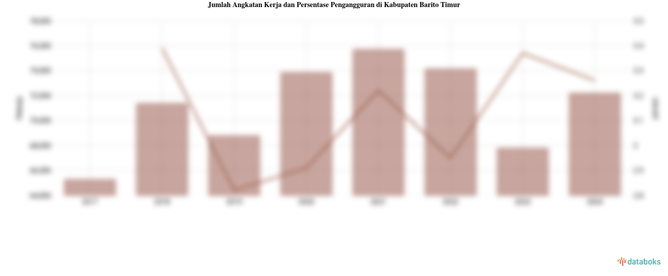 Jumlah Angkatan Kerja dan Persentase Pengangguran di Kabupaten Barito Timur
