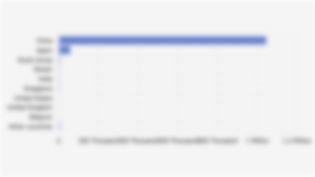 Indonesia's Nickel Export Volume by Destination Country (First Semester 2025)
