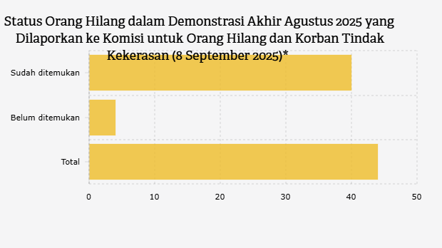 Status Orang Hilang dalam Demonstrasi Akhir Agustus 2025 yang Dilaporkan ke Komisi untuk Orang Hilang dan Korban Tindak Kekerasan (8 September 2025)