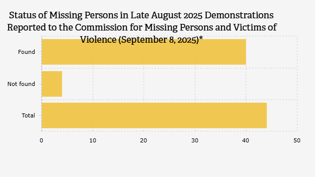 Status Orang Hilang dalam Demonstrasi Akhir Agustus 2025 yang Dilaporkan ke Komisi untuk Orang Hilang dan Korban Tindak Kekerasan (8 September 2025)