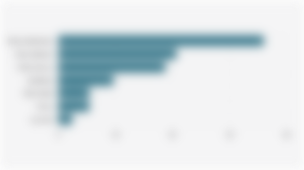 Distribution of Skincare Subcategories on Lazada Indonesia (May 2025)*