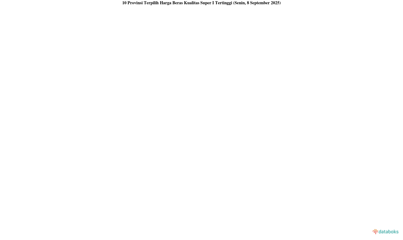 Harga Beras Kualitas Super I di Jawa Tengah Termahal Nasional (Senin, 8 September 2025)