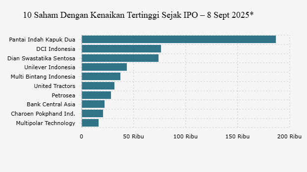 10 Saham Dengan Kenaikan Tertinggi Sejak IPO – 8 Sept 2025*