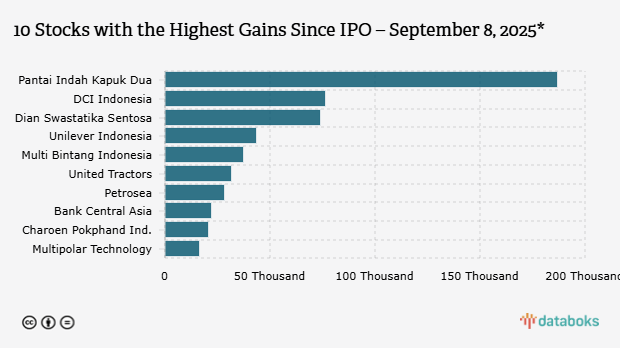 10 Saham Dengan Kenaikan Tertinggi Sejak IPO – 8 Sept 2025*