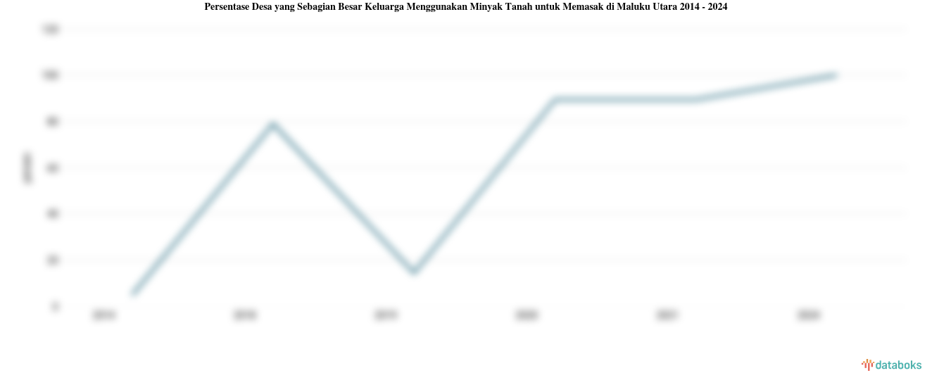 Persentase Desa yang Sebagian Besar Keluarga Menggunakan Minyak Tanah untuk Memasak di Maluku Utara | 2024