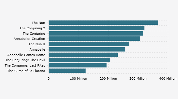 Estimated Revenue of The Conjuring Film Franchise (2013-2025*)