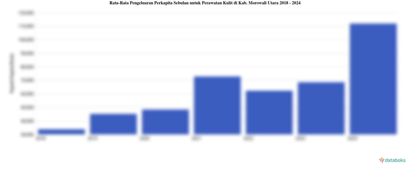 Rata-Rata Pengeluaran Perkapita Sebulan untuk Perawatan Kulit di Kab. Morowali Utara 2018 - 2024